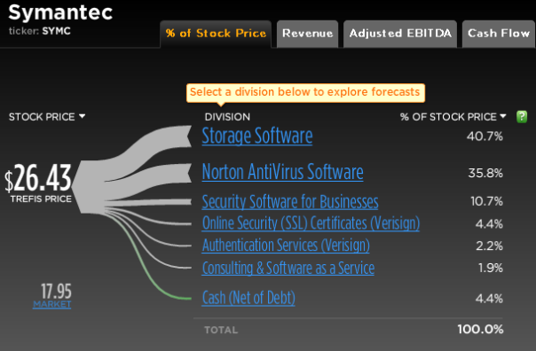 Symantec Stock Break-Up